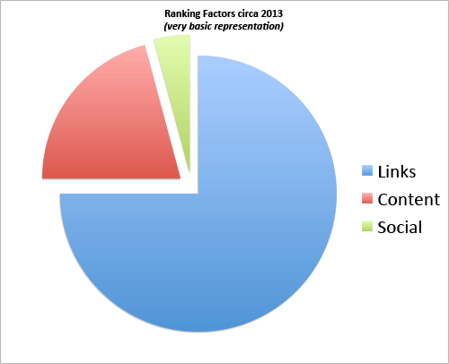 SEO Ranking Factors in 2013